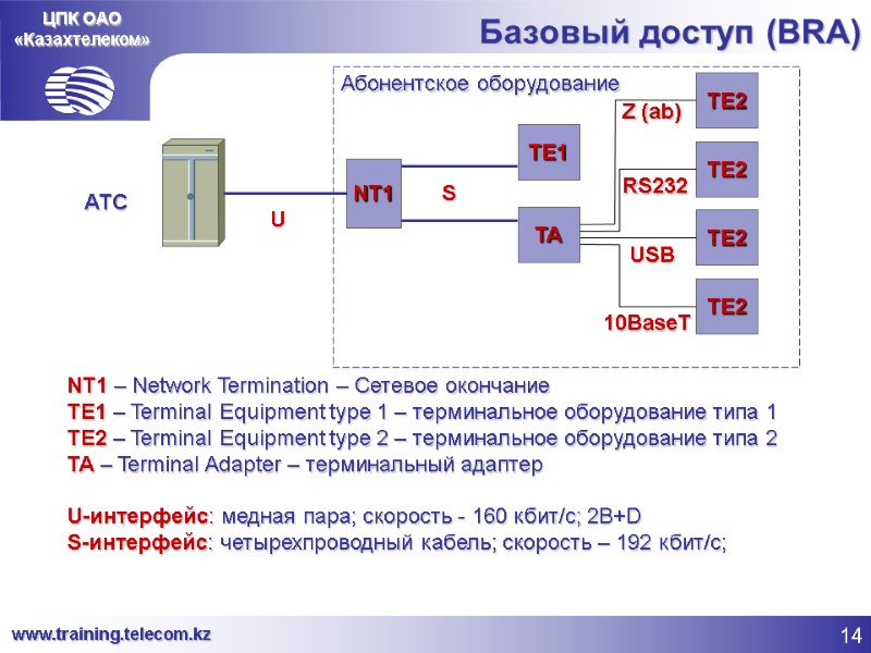 ЦПК ОАО «Казахтелеком» Базовый доступ (BRA) NT1 – Network Termination – Сетевое окончание TE1